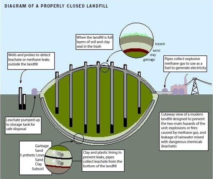 Landfill Diagram (cross section)