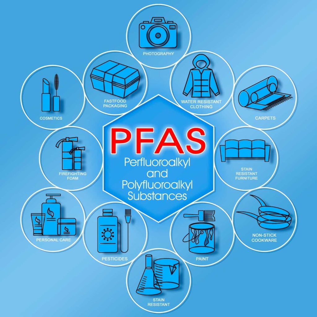 Infographic showing common uses of PFAS, including photography, packaging, clothing, carpets, cosmetics, foam, personal care, pesticides, paint, cookware, and furniture. ”PFAS: Perfluoroalkyl and Polyfluoroalkyl Substances” is in the center.