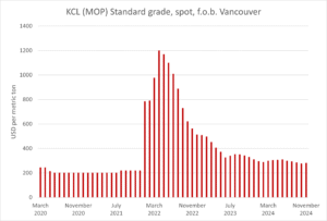 Bar chart showing KCL (MOP) Standard grade spot prices (USD/metric ton) in Vancouver from March 2020 to November 2024, peaking sharply around March 2022, then declining and stabilizing.