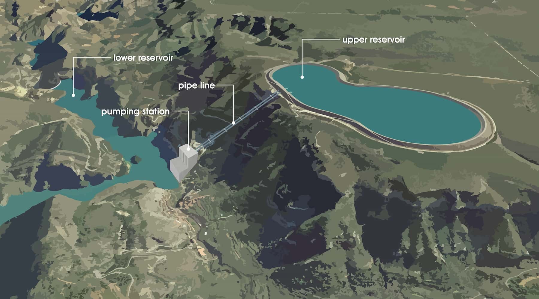 Illustration of a pumped-storage hydropower system using energy from an abandoned mine, featuring an upper and lower reservoir, a connecting pipeline, and a pumping station nestled in a mountainous landscape.