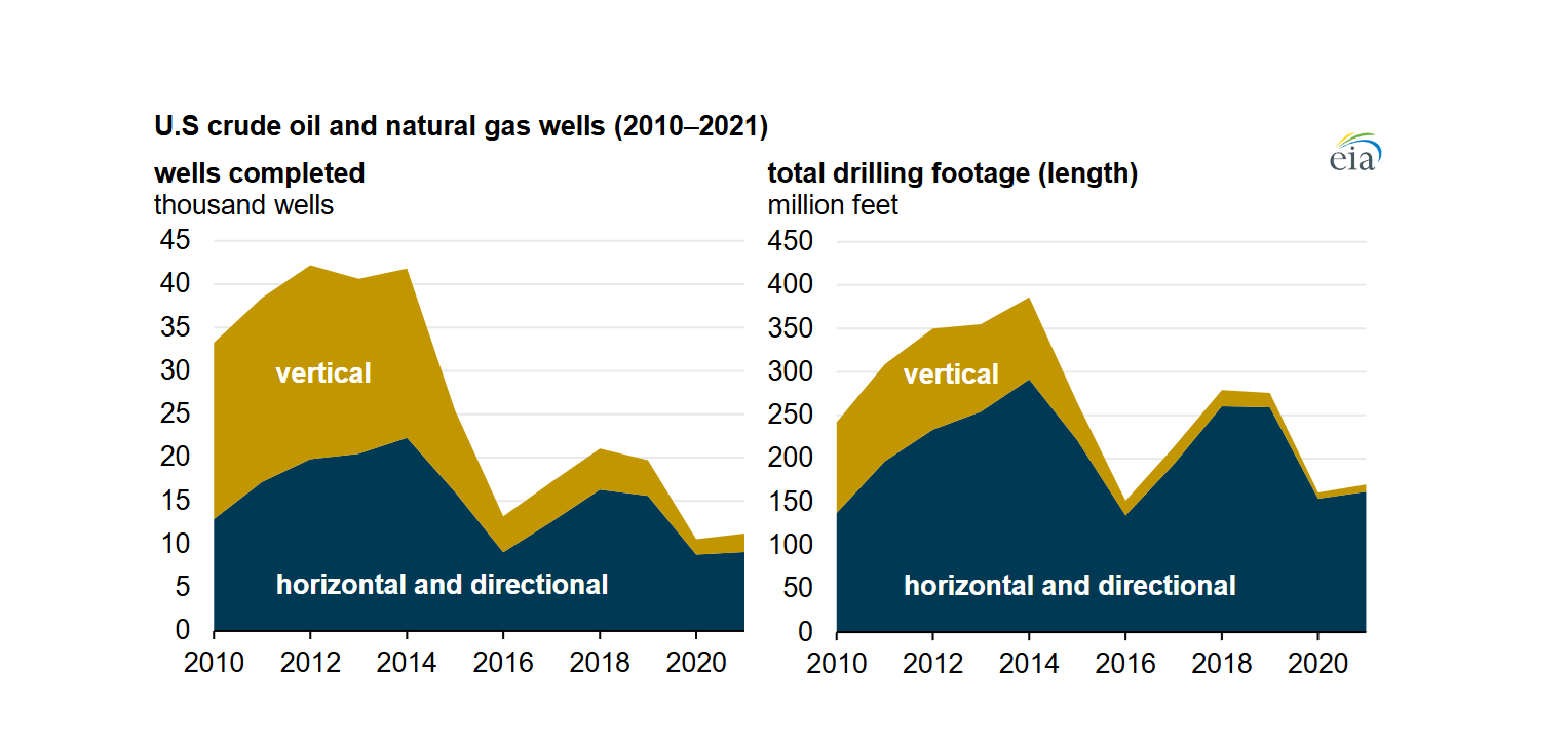 Two area charts compare U.S. crude oil and natural gas wells completed (left) and total drilling footage (right) from 2010–2021, showing vertical wells (yellow) and horizontal/directional wells (blue). Horizontal/directional dominates both trends.