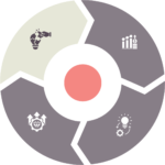 A circular diagram divided into four segments, each with an icon: a hand holding a globe, a bar chart with a dollar sign for enterprise billing optimization, arrows around a diamond, and a lightbulb with gears. The top left segment is highlighted.