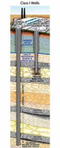 Cross-section diagram of Class I wells showing pipelines injecting treated waste below confining layers, beneath drinking water sources, into deep hazardous and non-hazardous waste zones for underground injection control. Chemical and wastewater plants are at the surface, illustrating secure underground wastewater storage.