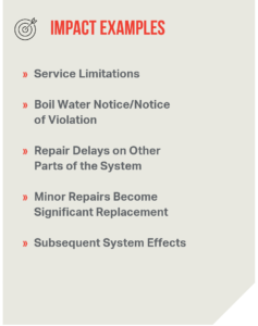 Impact Examples: Service Limitations, Boil Water Notice/Notice of Violation, Repair Delays on Other Parts of the System, Minor Repairs Become Significant Replacement, and Subsequent System Effects.