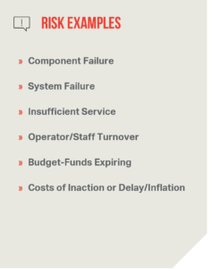 Risk Examples list: Component Failure, System Failure, Insufficient Service, Operator/Staff Turnover, Budget-Funds Expiring, and Costs of Inaction or Delay/Inflation.