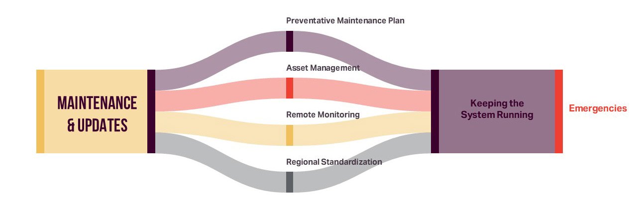 A flow diagram showing how Maintenance & Updates leads through Preventative Maintenance Plan, Asset Management, Remote Monitoring, and Regional Standardization into Keeping the System Running, with a side branch for Emergencies.