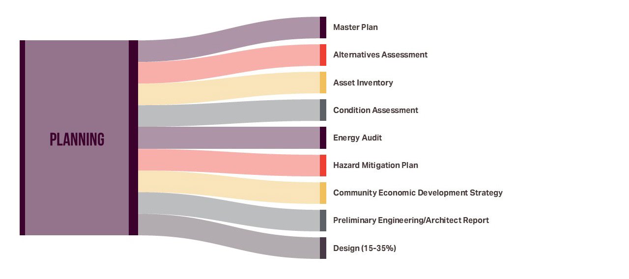Flowchart showing a Planning block that branches into nine categories: Master Plan, Alternatives Assessment, Asset Inventory, Condition Assessment, Energy Audit, Hazard Mitigation Plan, Community Economic Development Strategy, Report, and Design.
