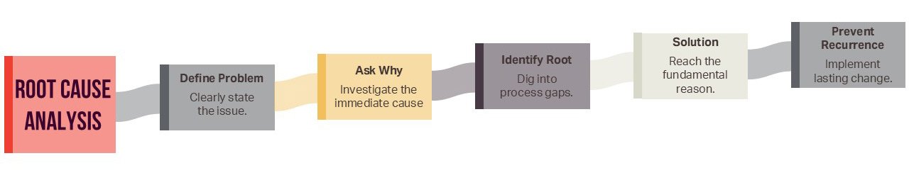 A flowchart illustrating the root cause analysis process through six steps: Define Problem, Ask Why, Identify Root, Solution, and Prevent Recurrence.